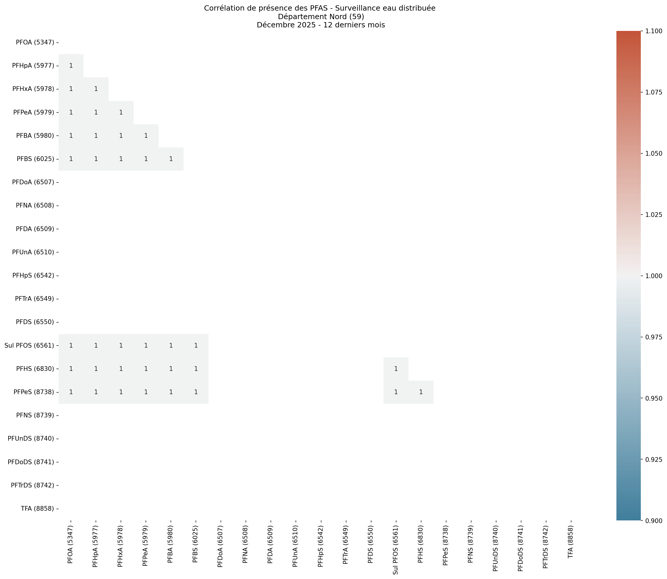 Analyses au niveau départemental